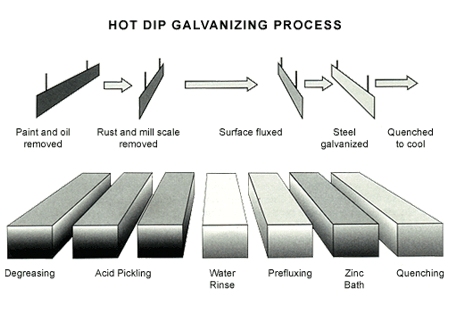galvanisation process